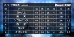 20190614 パリーグ順位表.jpg